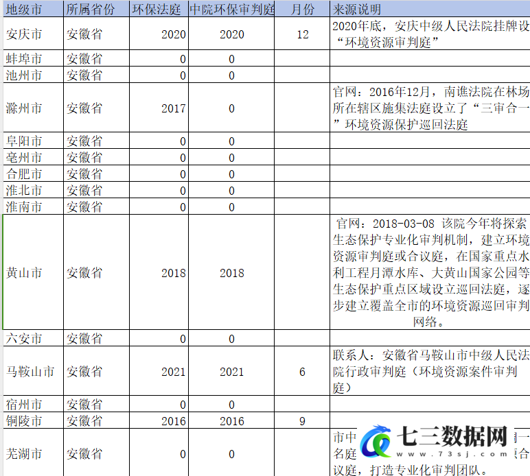 2007-2023年地级市-环保法庭数据-七三数据网