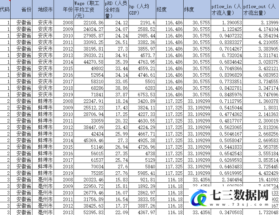 2008-2019年地级市-创新人才流入量、流出量数据-七三数据网