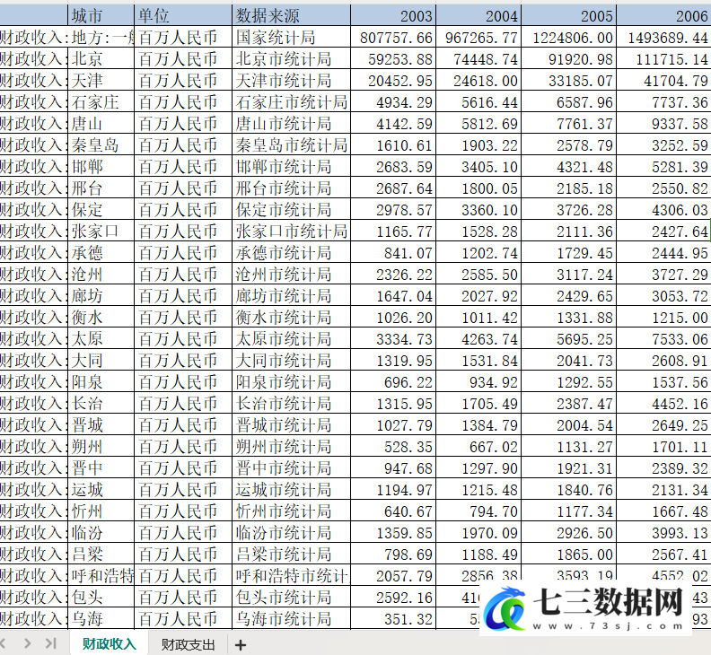 2003-2023年地级市-财政收入和财政支出数据-七三数据网