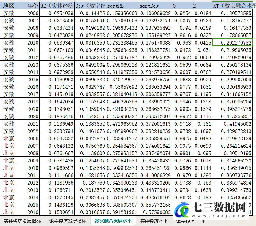 2006-2022年各地区数字经济与实体经济融合水平（do代码+结果）-七三数据网