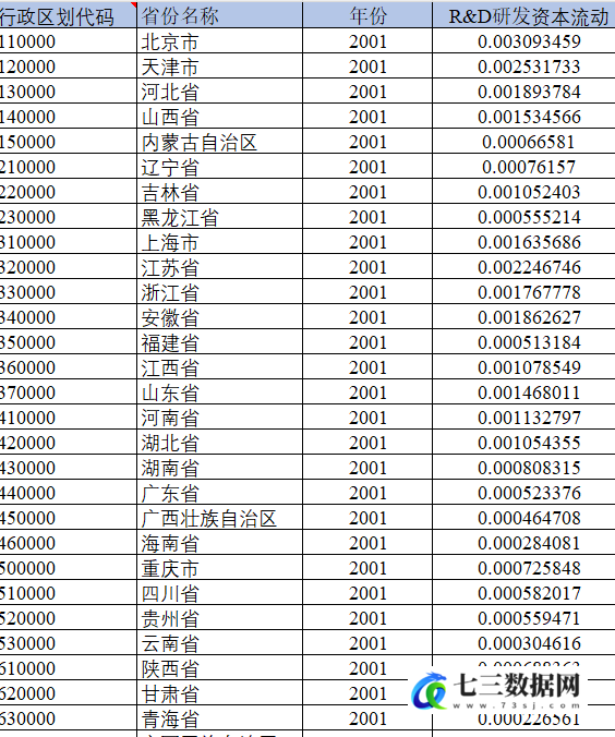 2001-2022年省级-R&D研发资本流动数据-七三数据网