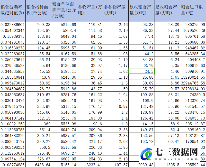 2011-2022年省级-粮食外贸依存度、粮食产量波动率等数据合集-七三数据网