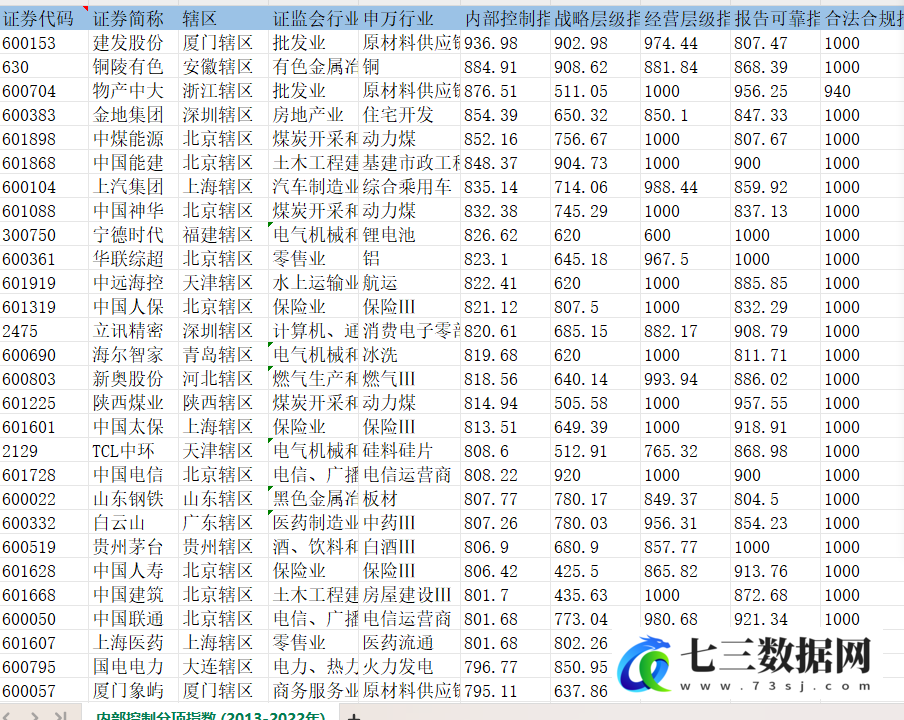 2000-2022年DIB迪博内部控制指数数据-七三数据网