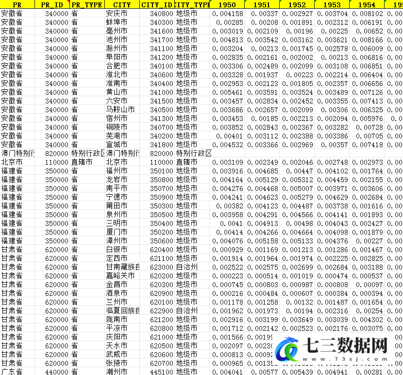 1950-2022年全国各省份、各地级市、各区县逐年平均降水数据-七三数据网