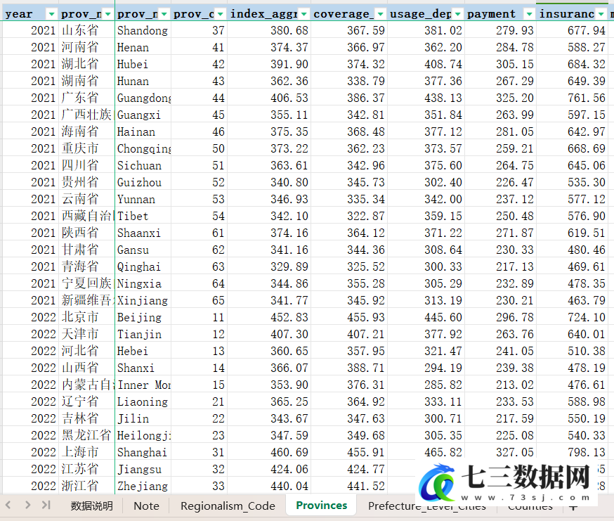 2011-2022年最新全国省、市、县北京大学数字普惠金融指数数据-七三数据网