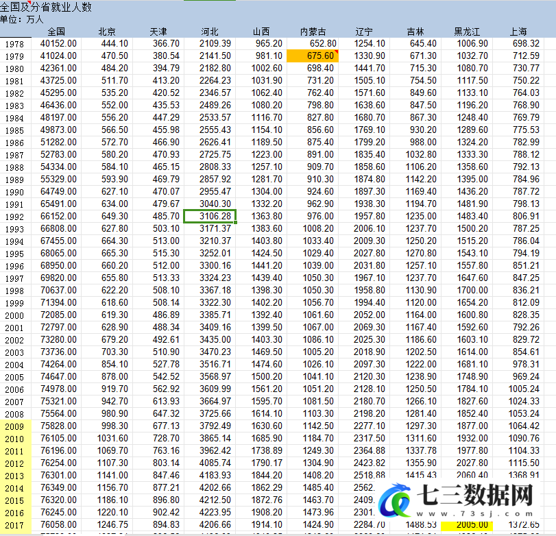 1978-2022年全国及分(31个)省全社会就业人数数据-七三数据网
