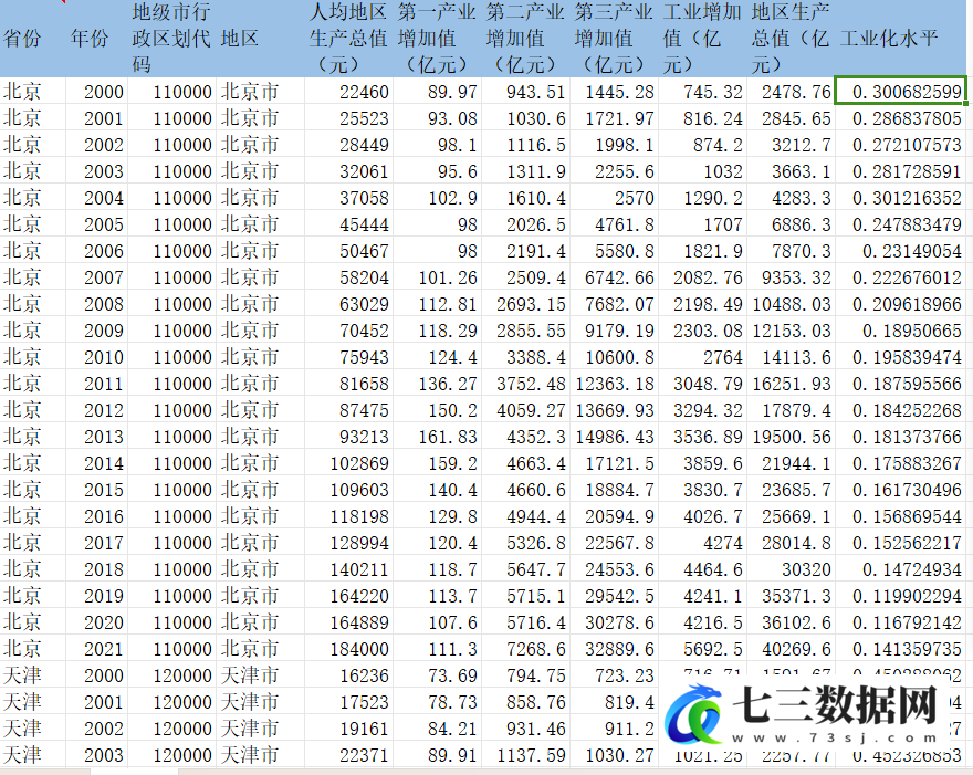 2000-2021年各地级市工业化水平数据-七三数据网