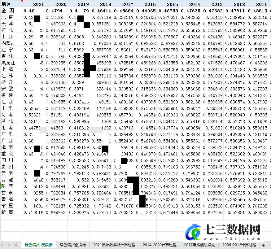 2005-2021年企业绿色信贷水平全国、分省份数据-七三数据网