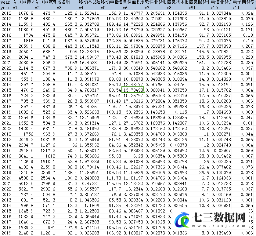 2012-2022年中国各省级数字经济指数数据-七三数据网