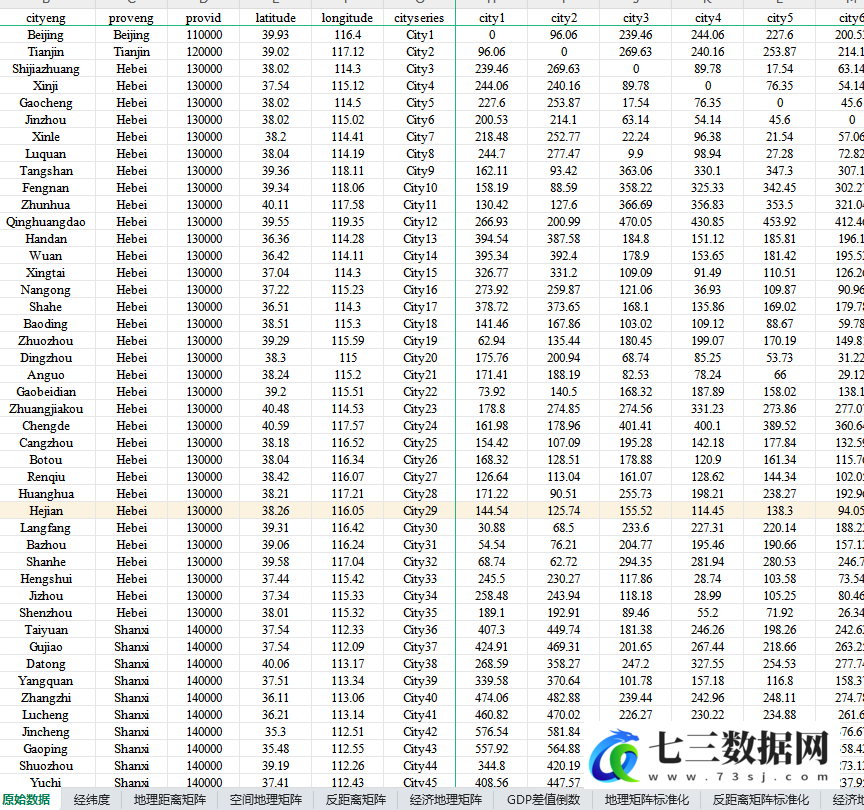 2022年全国300多个地级市和2900多个区县级空间权重矩阵数据-七三数据网