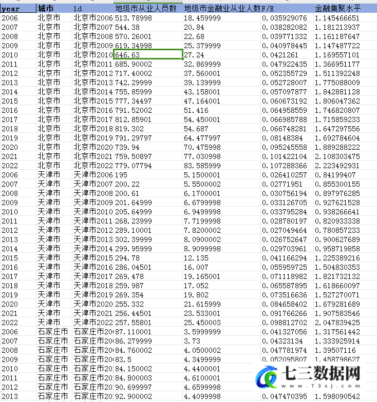 2006-2022年280个地级市金融集聚水平数据-七三数据网