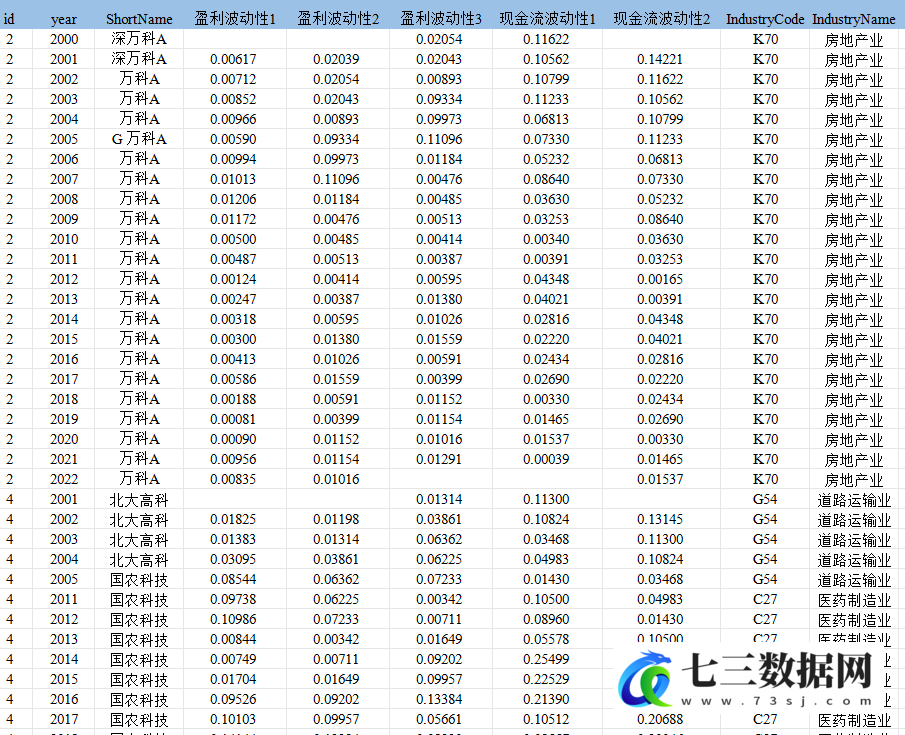 2000-2022年企业风险承担-盈利波动性和现金流波动性数据-七三数据网