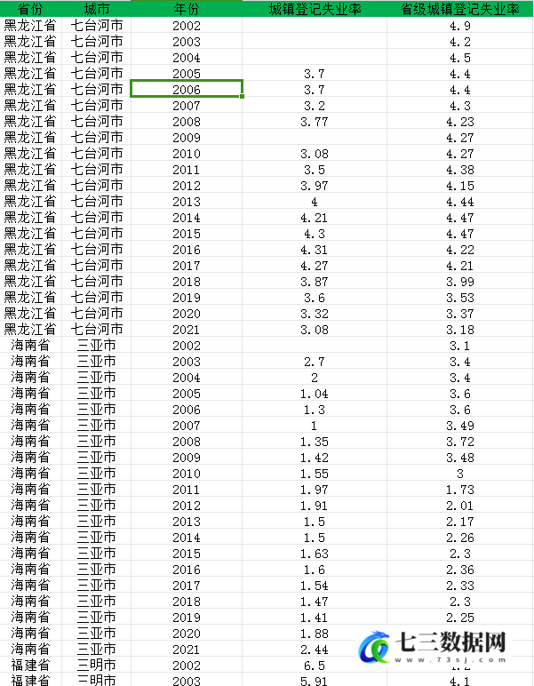 2002-2021年全国各省级地级市失业率、城市城镇登记失业率数据-七三数据网
