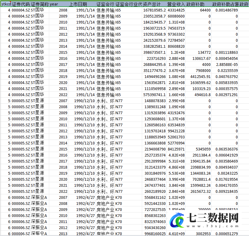 2007-2022年上市公司政府补助、政府补贴数据-七三数据网