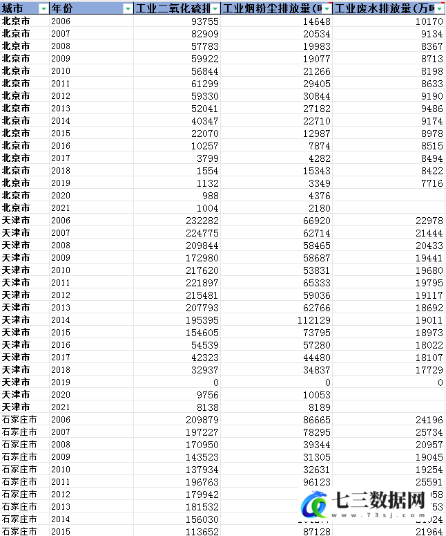 2006-2021年中国各地级市工业三废数据-七三数据网