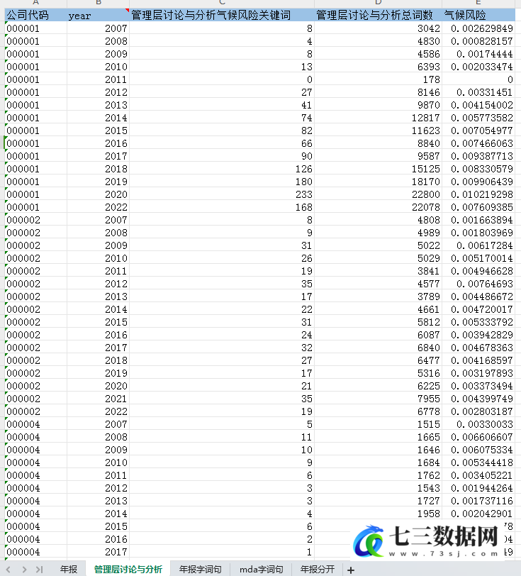 2007-2022年企业气候风险披露、报表词频、文本分析数据-七三数据网