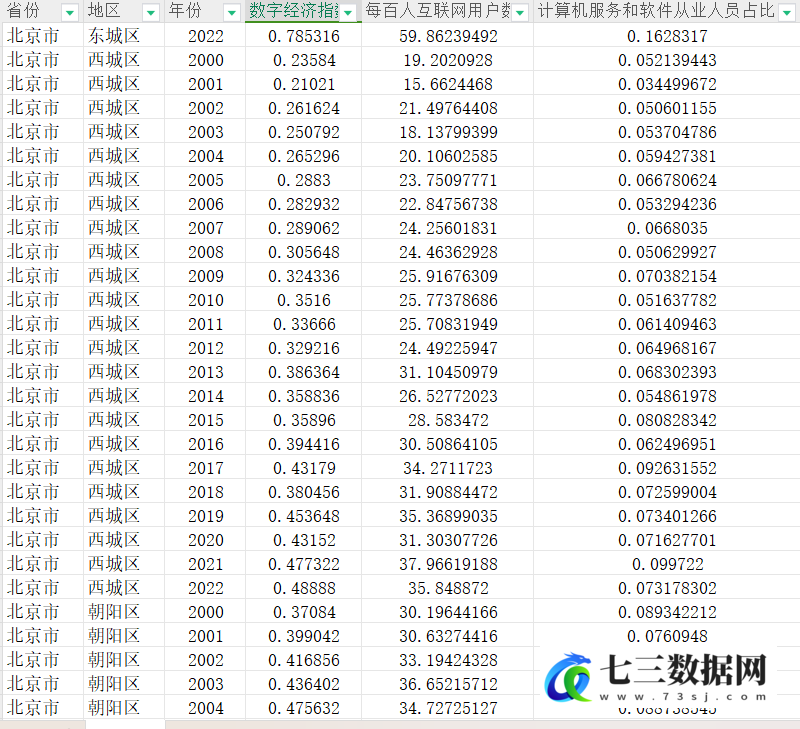2000-2022年中国各地级市数字经济指数数据-七三数据网