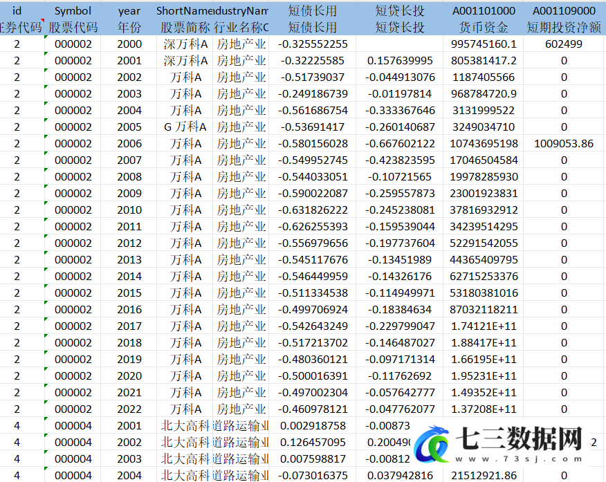 2000-2022年上市公司-投融资期限错配、短债长用、短贷长投数据-七三数据网