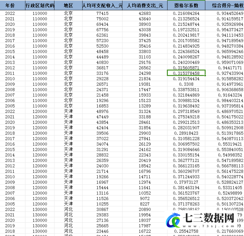 2005-2022年共同富裕指数数据-七三数据网