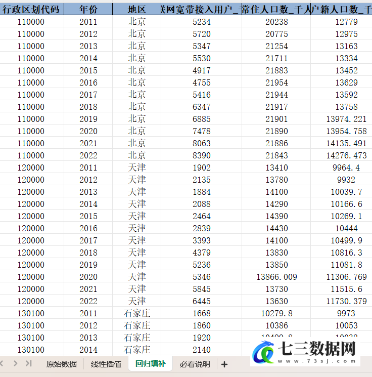 2011-2022年地级市-互联网普及率数据-七三数据网
