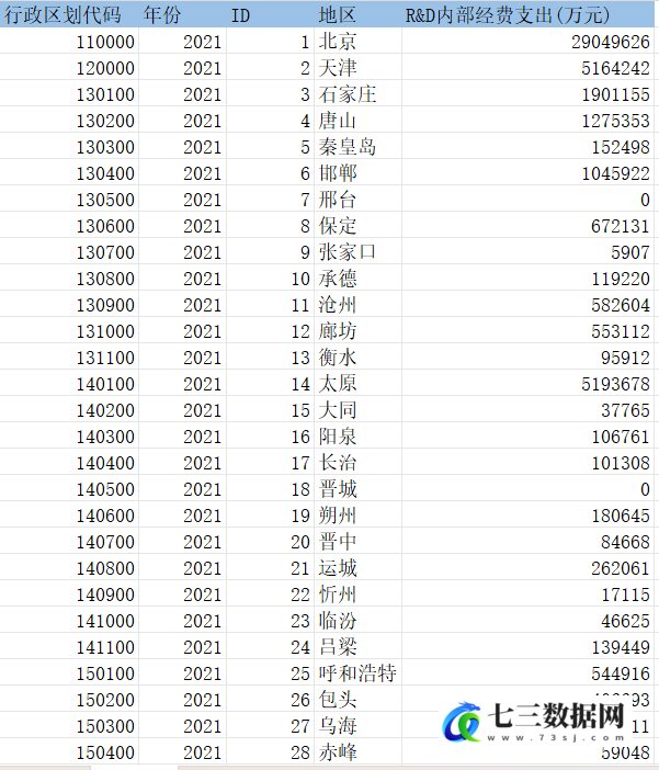 1990-2021年297个地级市R&D内部经费支出数据-七三数据网