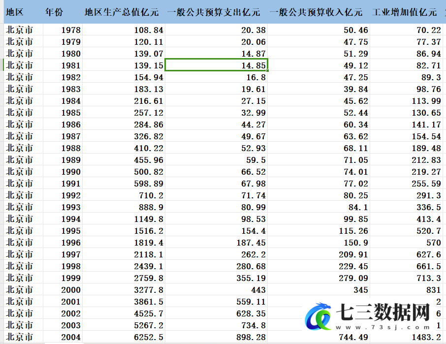 1978-2022年中国省级财政收入、支出、第一、二、三产业增加值、工业增加值、金融业增加值占GDP比重数据-七三数据网