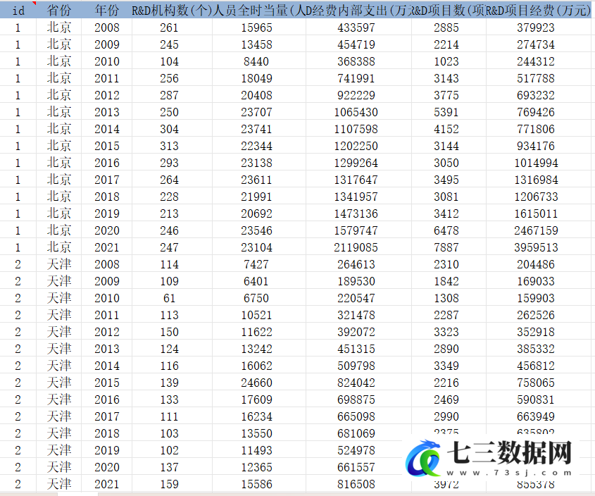 2008-2021年各省份高技术产业科研与发展活动情况数据-七三数据网