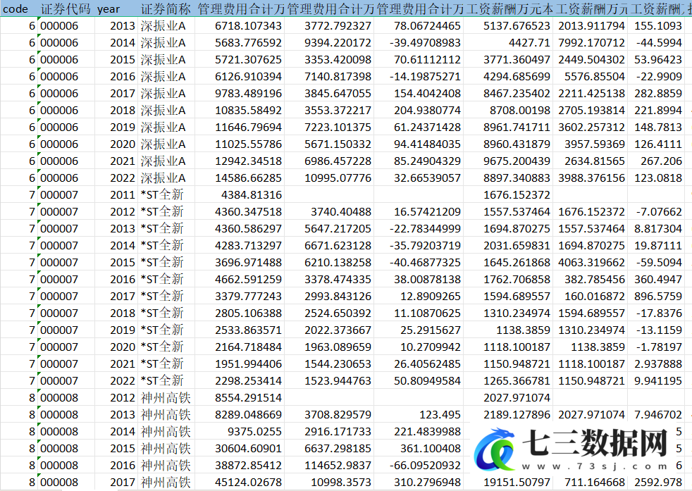 2011-2022年上市公司-管理费用明细数据-七三数据网