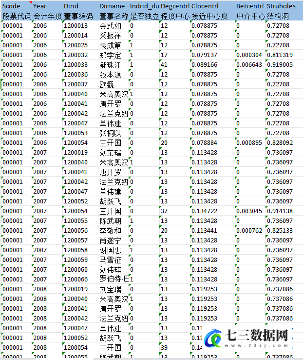 企业董事网络关系数据-七三数据网
