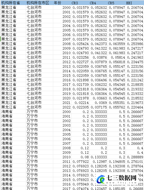 2000-2022年中国各地区银行竞争度数据-七三数据网