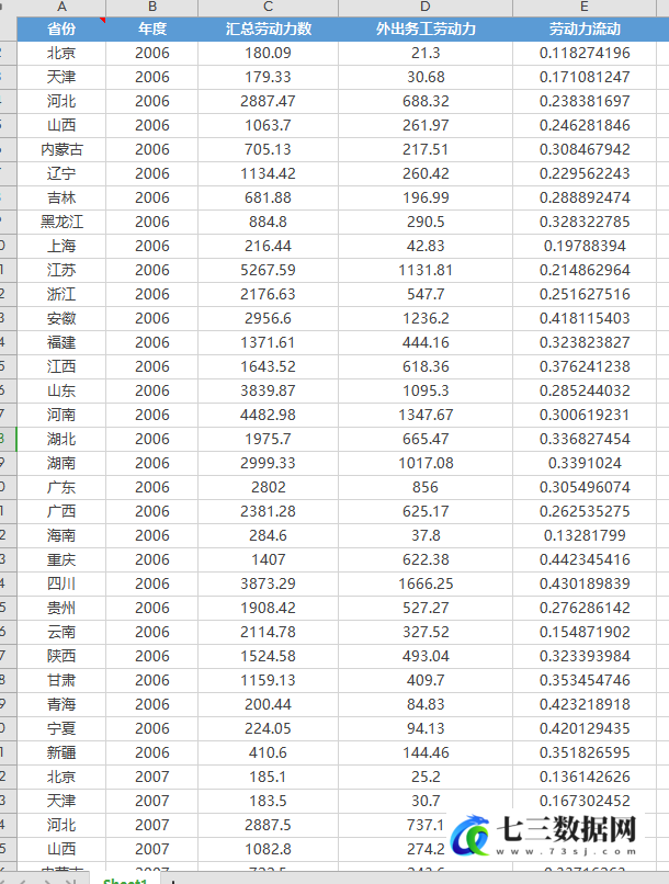2006-2021年全国各地区劳动力流动、外出务工劳动力数、总劳动力数数据-七三数据网