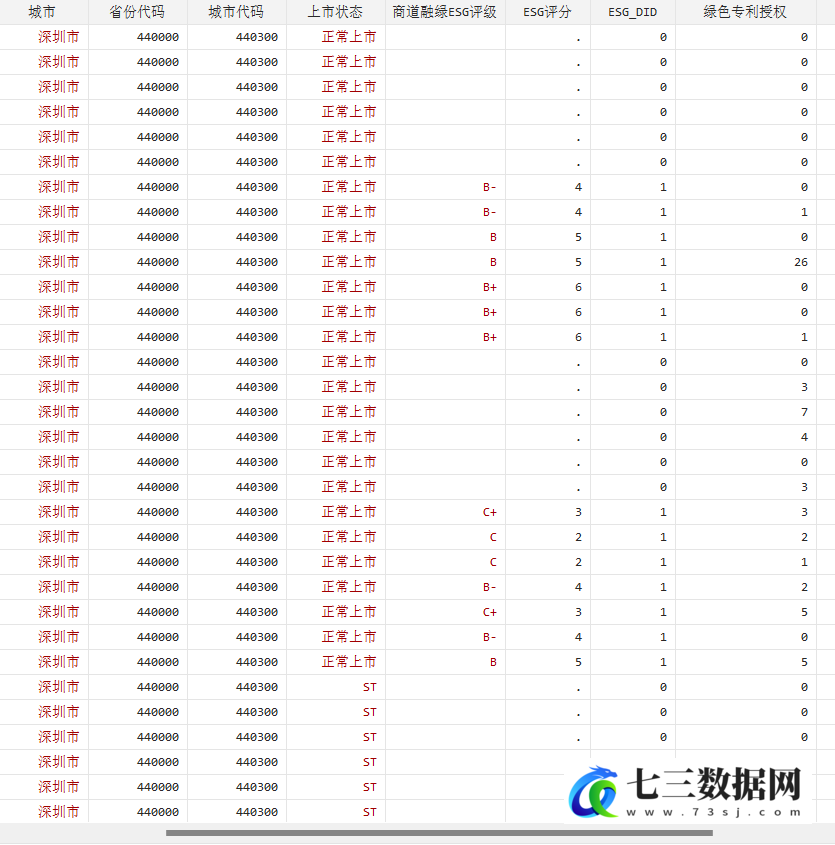 2009-2021年ESG 评级与企业绿色转型的关系数据-七三数据网