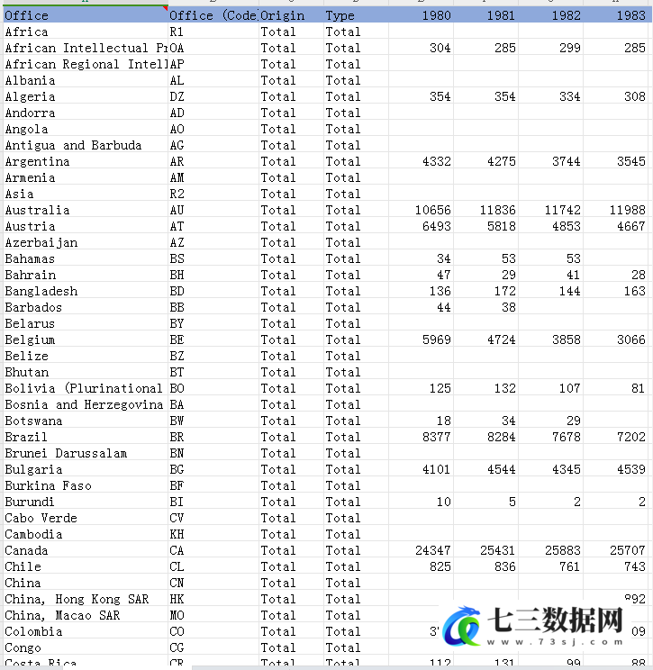 1980-2022年全球知识产权数据-专利、商标、工业设计、实用新型数据-七三数据网