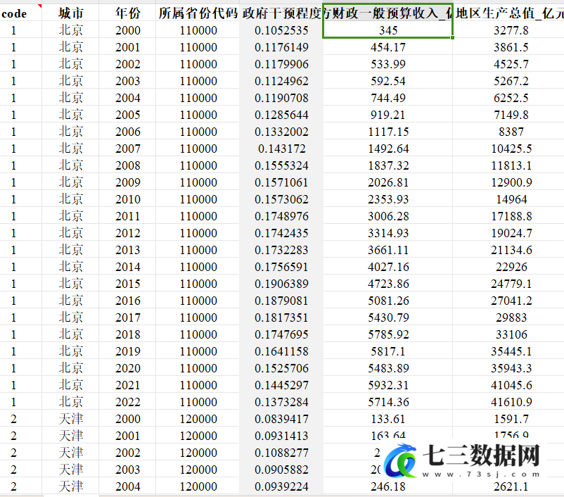 2000-2022年全国31省对外开放程度、经济发展水平、政府干预程度指标数据-七三数据网