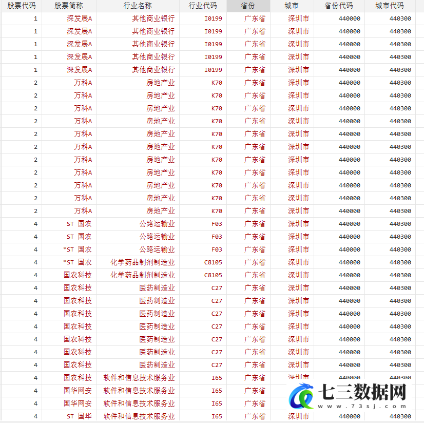 2007-2022年中国各企业数字化转型与供应链效率数据-七三数据网