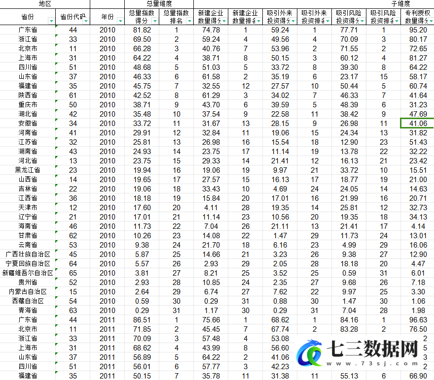 2010-2020年省级、城市数字经济创新创业-分项指数得分与排名数据-七三数据网