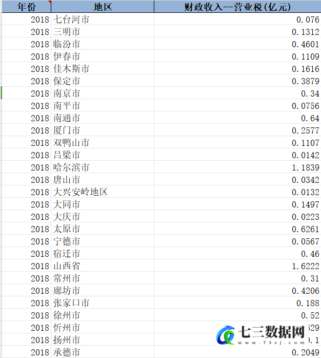 1999-2018年全国各城市-财政收入–营业税数据-七三数据网