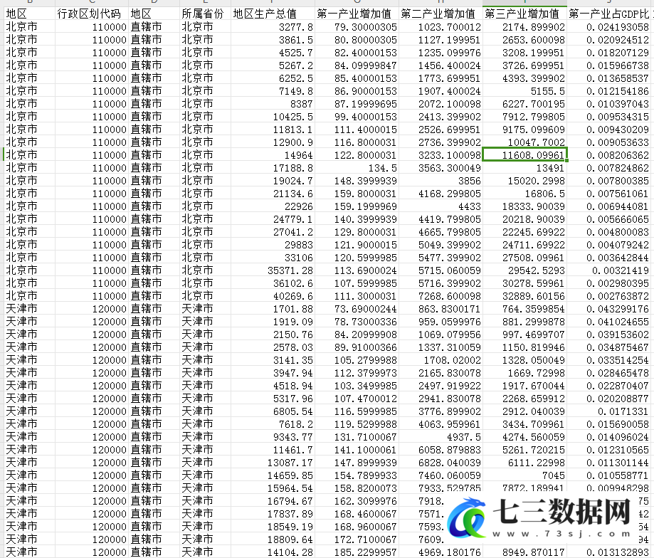 2000-2021年中国各地级市-产业增加值、产业升级、产业结构高级化数据-七三数据网