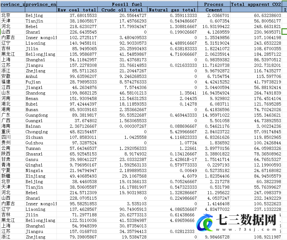 1997-2019年中国各地区碳排放相关数据-七三数据网