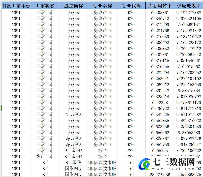 2000-2022年上市公司-库存周转率、供应链效率明细数据-七三数据网
