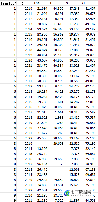 2010-2022年上市公司彭博ESG披露评分、分项得分数据-七三数据网