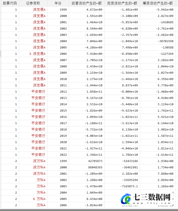 1999-2022年上市公司在不同生命周期的经营、投资、筹资现金流原始数据dofile-七三数据网