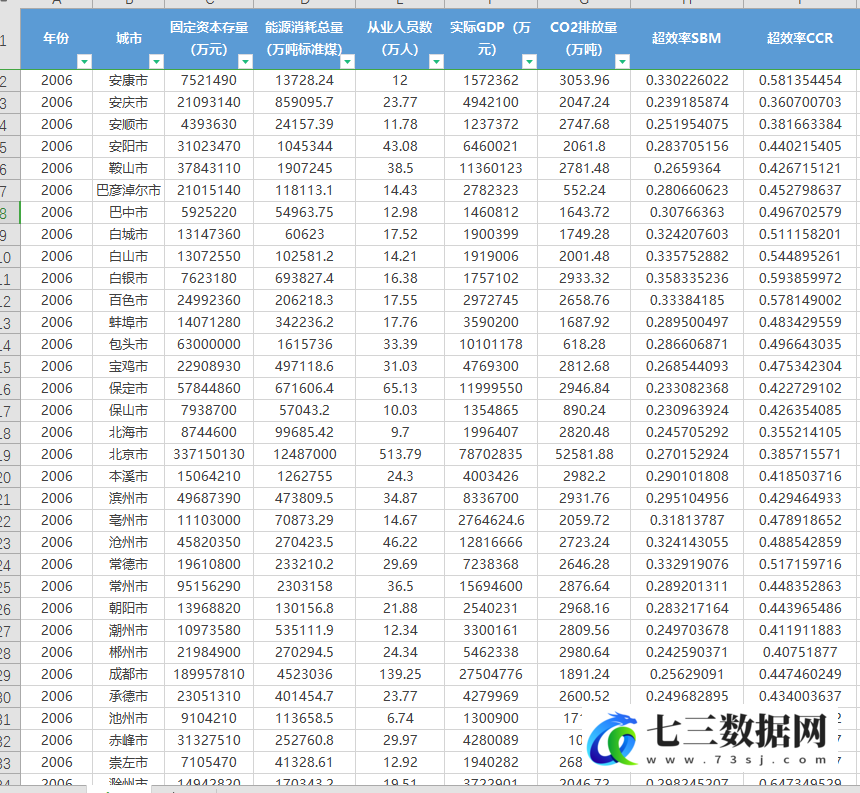 2006-2021年地级市碳排放效率测算数据-七三数据网