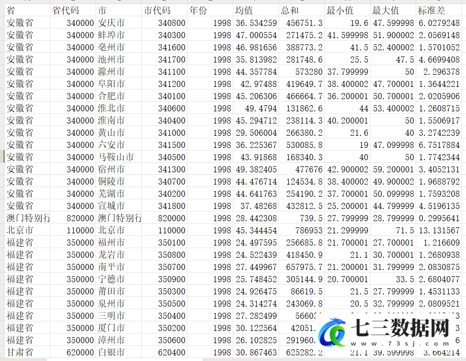 1998-2021年中国各城市、各区县、各省份-PM2.5相关数据-七三数据网