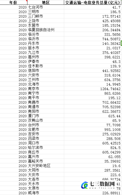 1999-2020年中国各地区-交通运输-电信业务总量数据-七三数据网