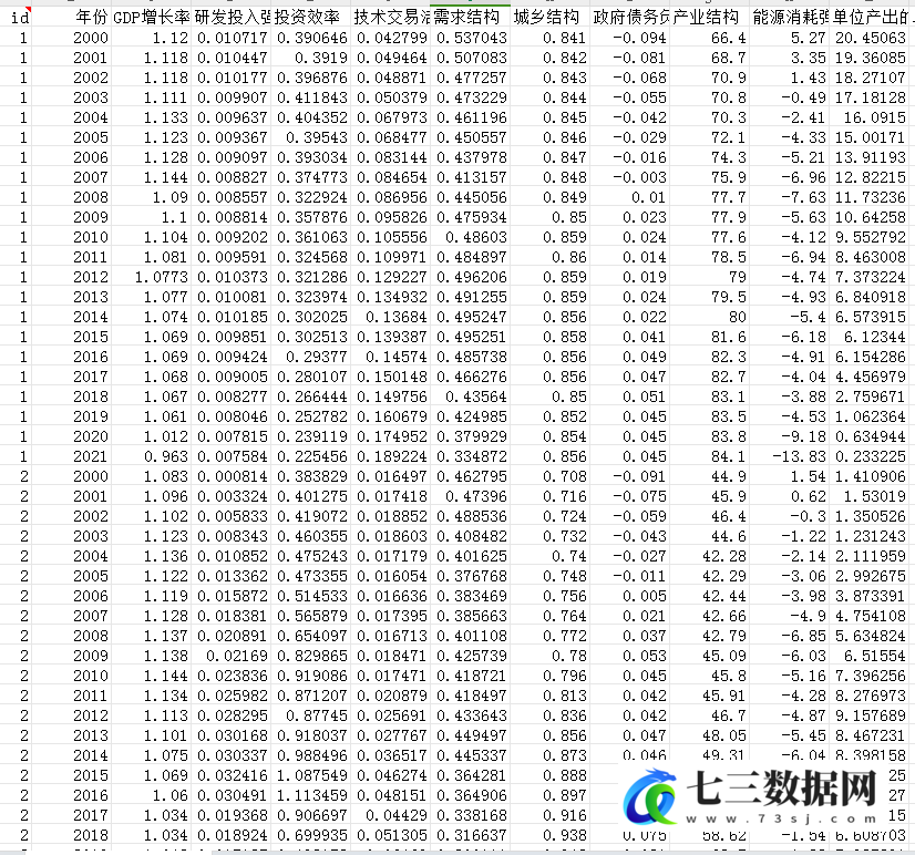 2000-2021年省域经济高质量发展水平测算及数据-七三数据网