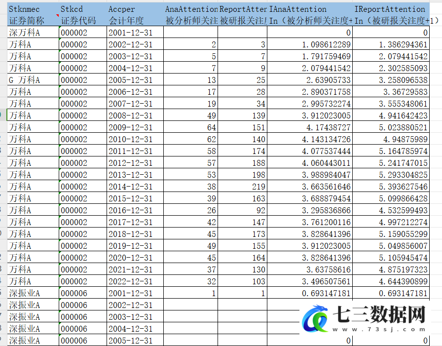 2001-2022年分析师关注度、分析师跟踪、被分析师关注度数据-七三数据网