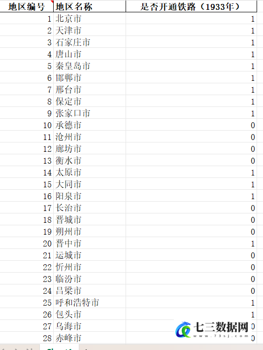 1933年全国各地级市民国铁路开通数据-七三数据网