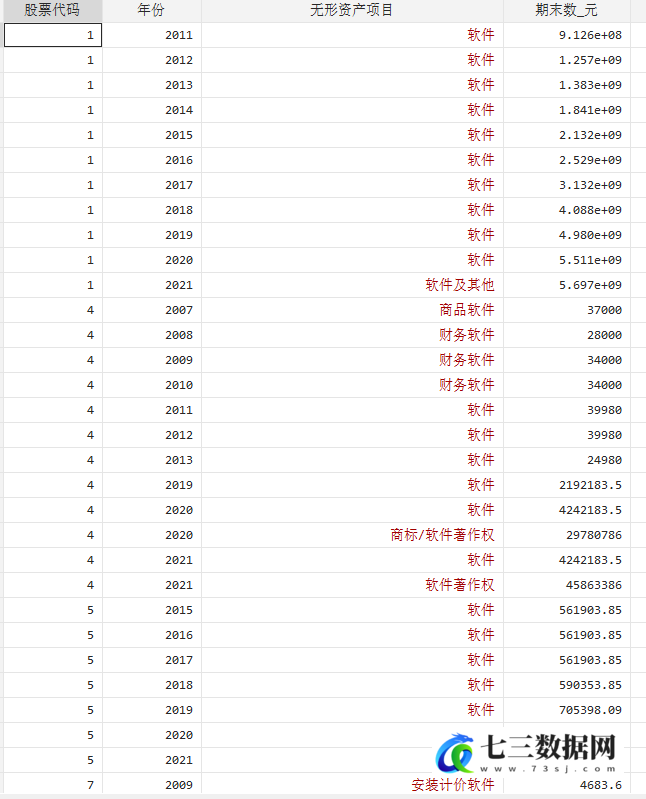 2007-2021年企业数字化转型测算结果和无形资产明细数据-七三数据网