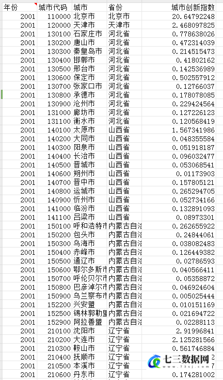 2001-2021年中国各地区-城市创新和产业创新指数数据-七三数据网